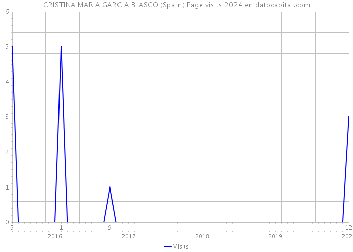 CRISTINA MARIA GARCIA BLASCO (Spain) Page visits 2024 