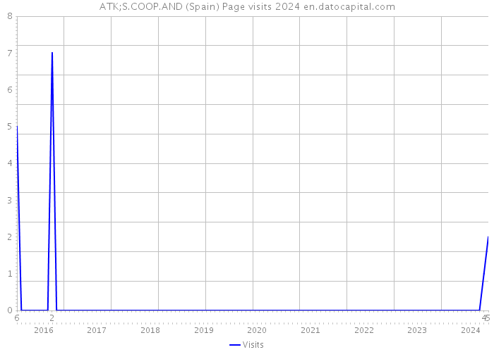 ATK;S.COOP.AND (Spain) Page visits 2024 