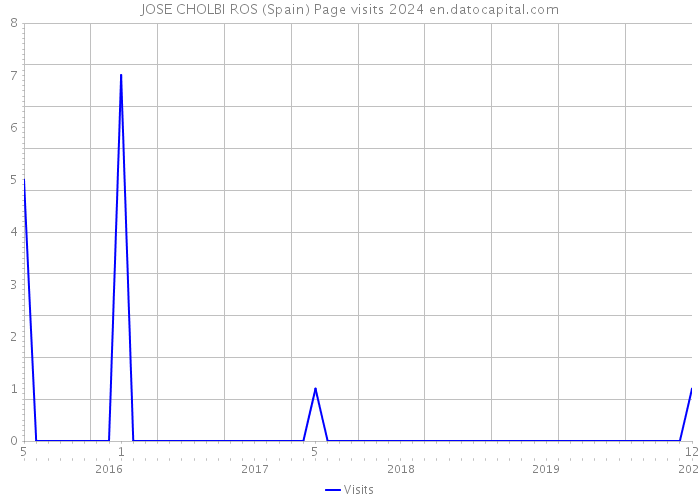 JOSE CHOLBI ROS (Spain) Page visits 2024 