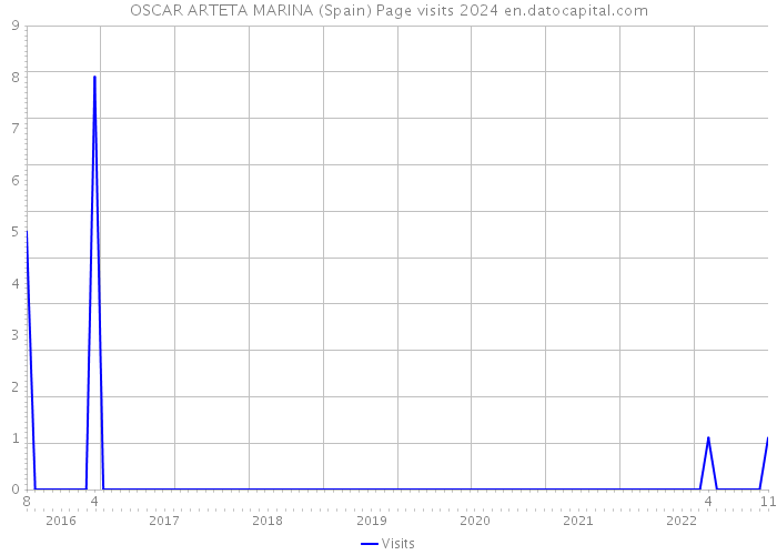 OSCAR ARTETA MARINA (Spain) Page visits 2024 