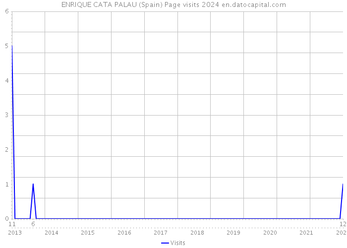 ENRIQUE CATA PALAU (Spain) Page visits 2024 