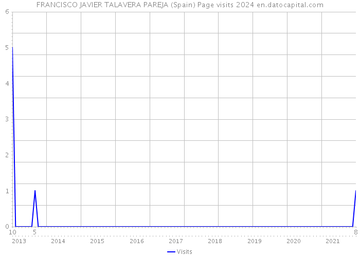 FRANCISCO JAVIER TALAVERA PAREJA (Spain) Page visits 2024 