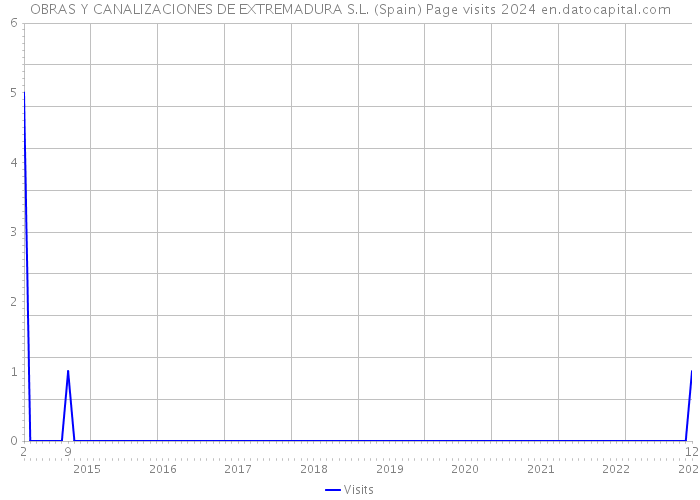 OBRAS Y CANALIZACIONES DE EXTREMADURA S.L. (Spain) Page visits 2024 