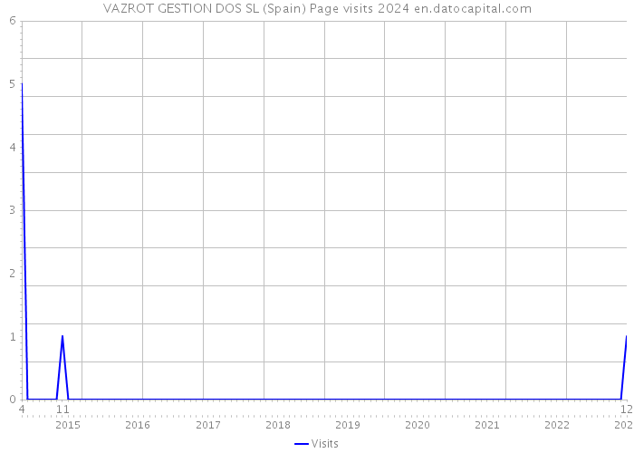 VAZROT GESTION DOS SL (Spain) Page visits 2024 