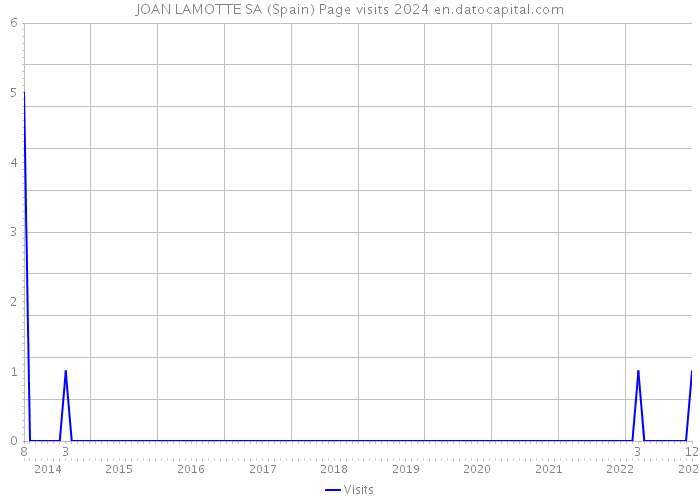 JOAN LAMOTTE SA (Spain) Page visits 2024 