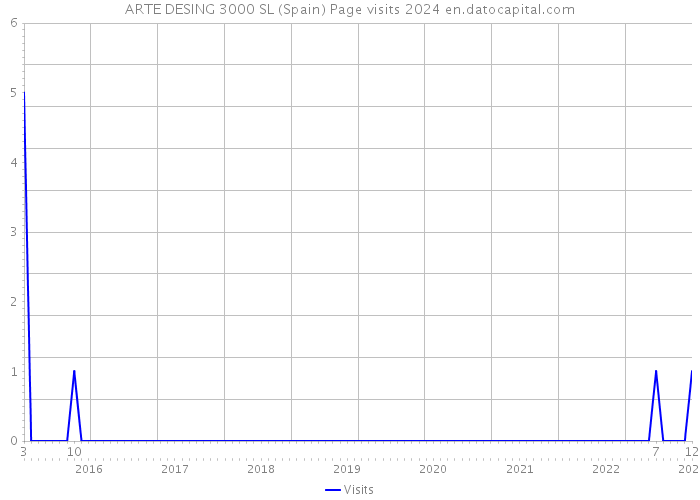 ARTE DESING 3000 SL (Spain) Page visits 2024 