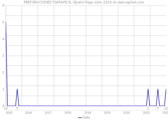 PERFORACIONES TIJARAFE SL (Spain) Page visits 2024 