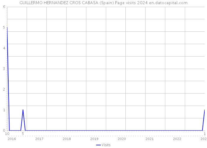 GUILLERMO HERNANDEZ CROS CABASA (Spain) Page visits 2024 