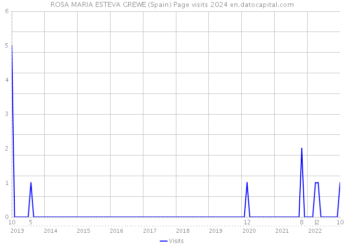 ROSA MARIA ESTEVA GREWE (Spain) Page visits 2024 