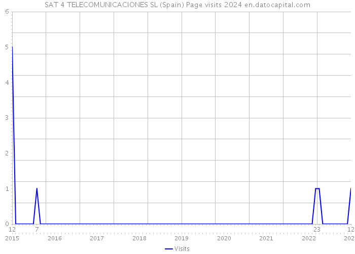 SAT 4 TELECOMUNICACIONES SL (Spain) Page visits 2024 