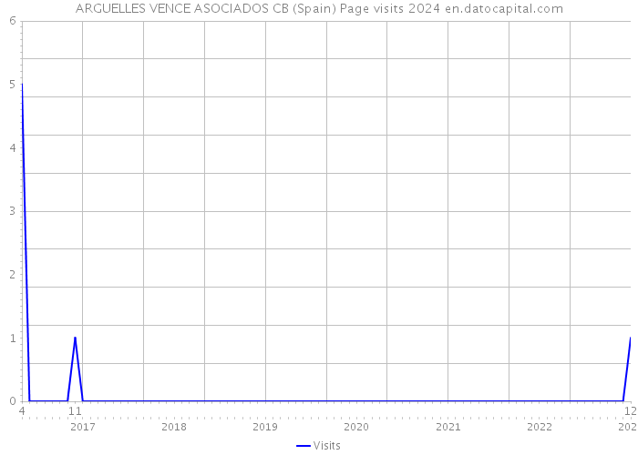 ARGUELLES VENCE ASOCIADOS CB (Spain) Page visits 2024 