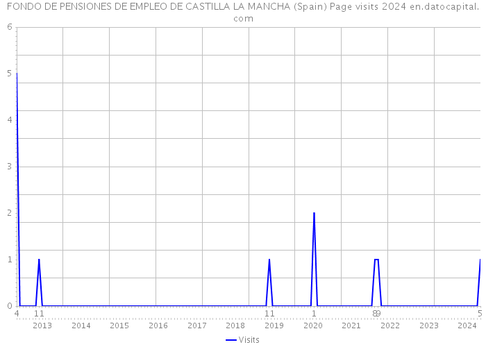 FONDO DE PENSIONES DE EMPLEO DE CASTILLA LA MANCHA (Spain) Page visits 2024 
