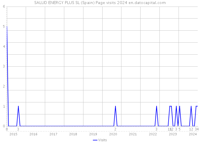 SALUD ENERGY PLUS SL (Spain) Page visits 2024 