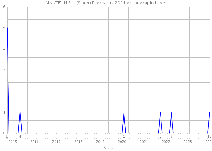 MANTELIN S.L. (Spain) Page visits 2024 