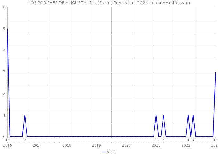 LOS PORCHES DE AUGUSTA, S.L. (Spain) Page visits 2024 