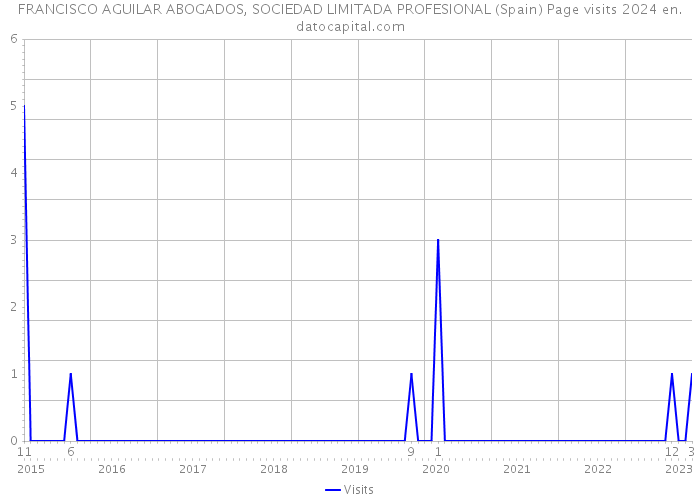 FRANCISCO AGUILAR ABOGADOS, SOCIEDAD LIMITADA PROFESIONAL (Spain) Page visits 2024 