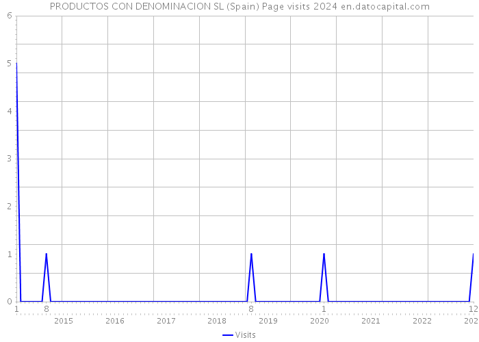 PRODUCTOS CON DENOMINACION SL (Spain) Page visits 2024 