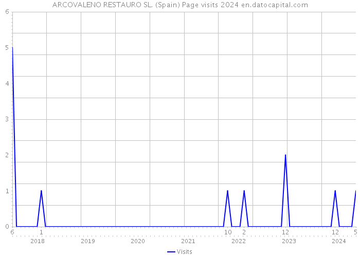 ARCOVALENO RESTAURO SL. (Spain) Page visits 2024 