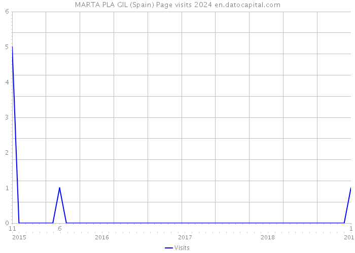 MARTA PLA GIL (Spain) Page visits 2024 