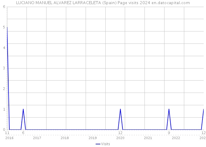 LUCIANO MANUEL ALVAREZ LARRACELETA (Spain) Page visits 2024 