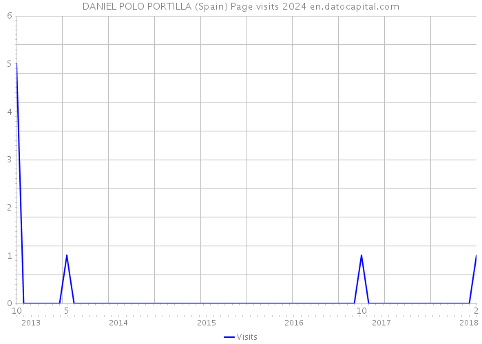DANIEL POLO PORTILLA (Spain) Page visits 2024 
