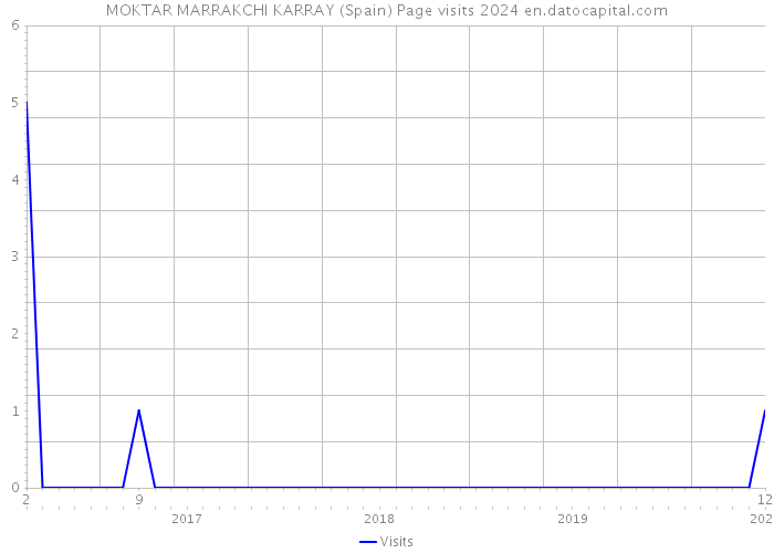 MOKTAR MARRAKCHI KARRAY (Spain) Page visits 2024 