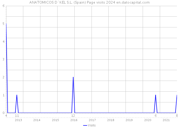 ANATOMICOS D`KEL S.L. (Spain) Page visits 2024 