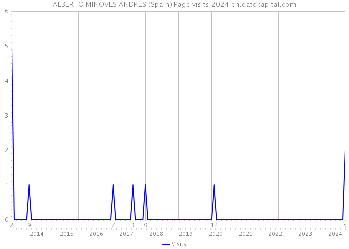 ALBERTO MINOVES ANDRES (Spain) Page visits 2024 
