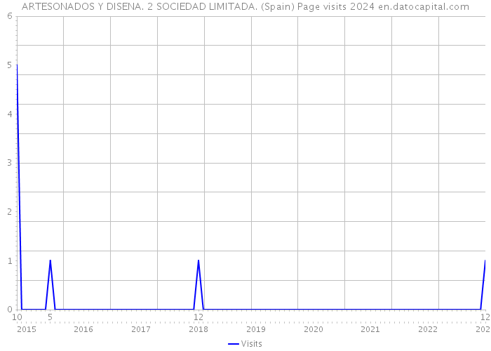 ARTESONADOS Y DISENA. 2 SOCIEDAD LIMITADA. (Spain) Page visits 2024 