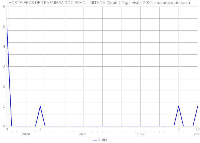 HOSTELEROS DE TRASMIERA SOCIEDAD LIMITADA (Spain) Page visits 2024 