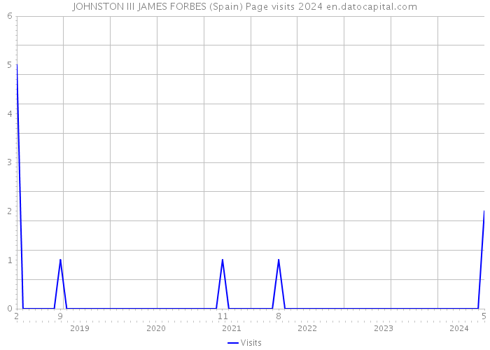 JOHNSTON III JAMES FORBES (Spain) Page visits 2024 