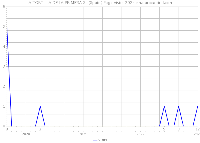 LA TORTILLA DE LA PRIMERA SL (Spain) Page visits 2024 