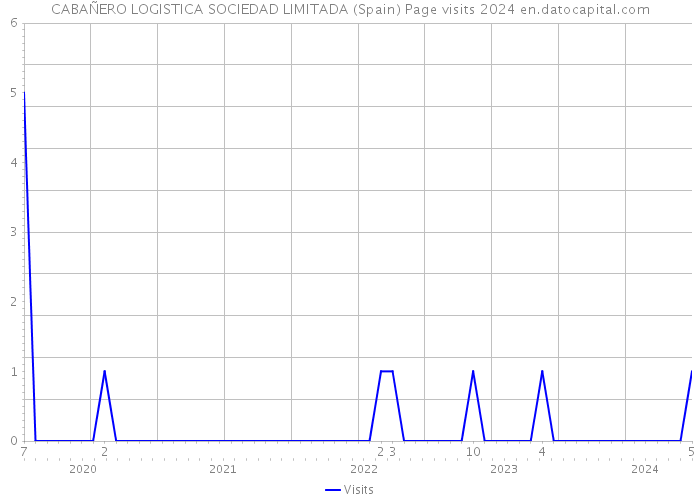 CABAÑERO LOGISTICA SOCIEDAD LIMITADA (Spain) Page visits 2024 
