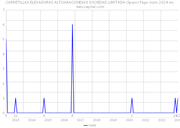 CARRETILLAS ELEVADORAS ALTOARAGONESAS SOCIEDAD LIMITADA (Spain) Page visits 2024 