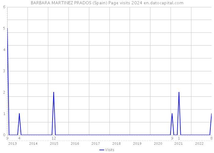 BARBARA MARTINEZ PRADOS (Spain) Page visits 2024 