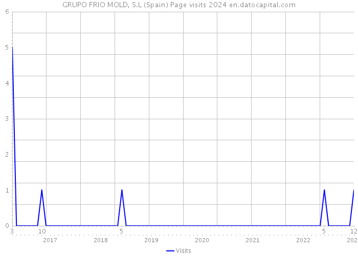 GRUPO FRIO MOLD, S.L (Spain) Page visits 2024 