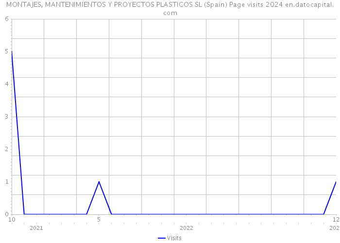 MONTAJES, MANTENIMIENTOS Y PROYECTOS PLASTICOS SL (Spain) Page visits 2024 