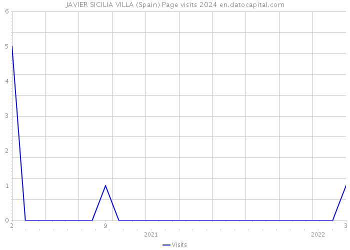 JAVIER SICILIA VILLA (Spain) Page visits 2024 