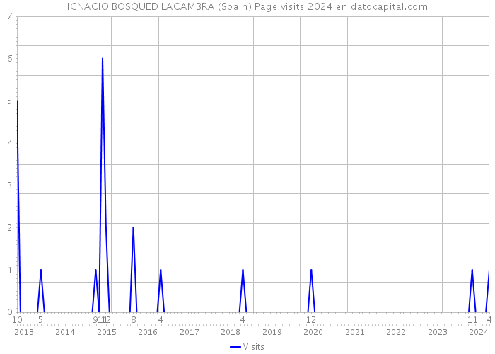 IGNACIO BOSQUED LACAMBRA (Spain) Page visits 2024 