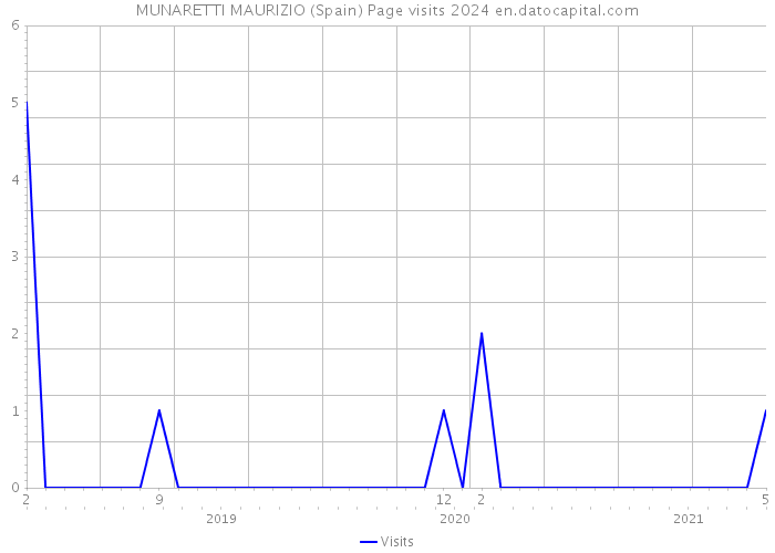 MUNARETTI MAURIZIO (Spain) Page visits 2024 