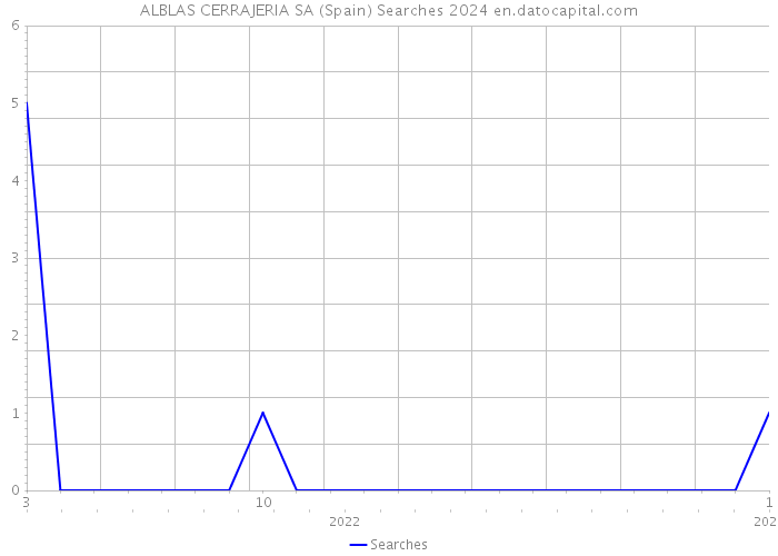ALBLAS CERRAJERIA SA (Spain) Searches 2024 