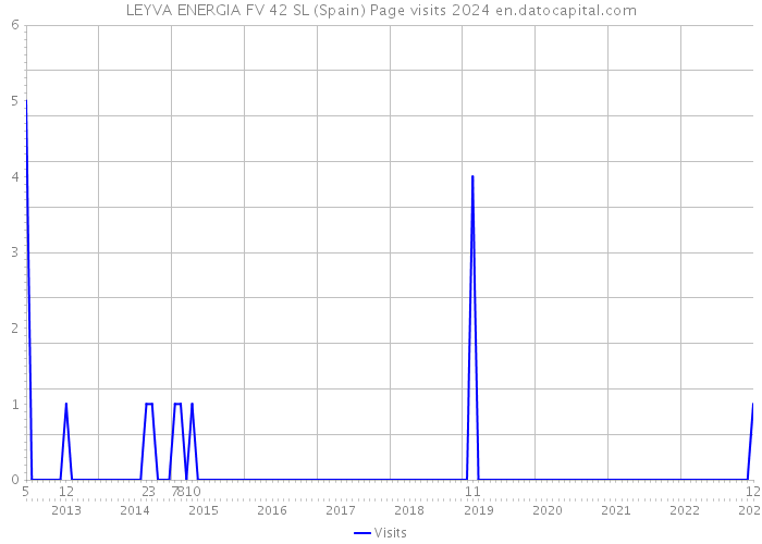 LEYVA ENERGIA FV 42 SL (Spain) Page visits 2024 