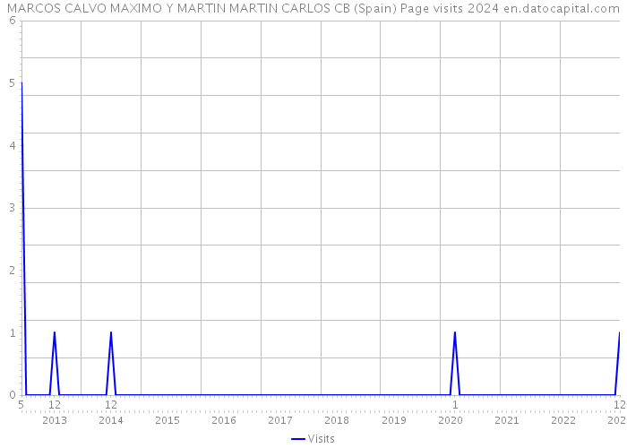 MARCOS CALVO MAXIMO Y MARTIN MARTIN CARLOS CB (Spain) Page visits 2024 