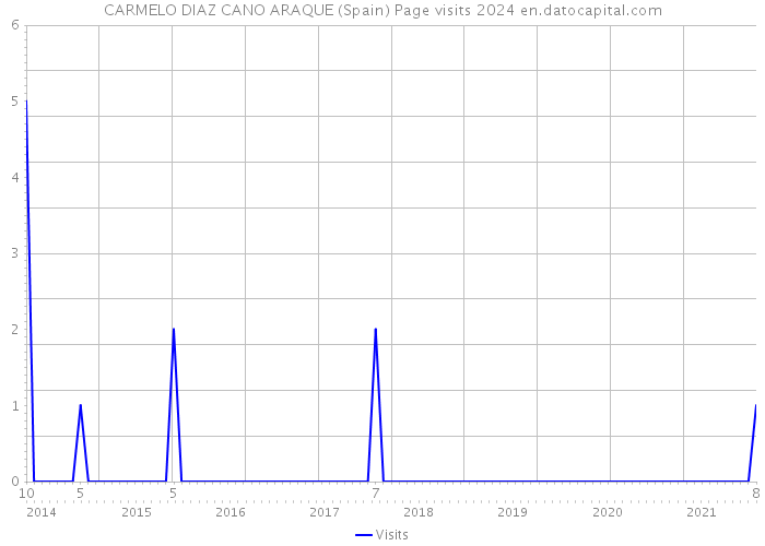 CARMELO DIAZ CANO ARAQUE (Spain) Page visits 2024 