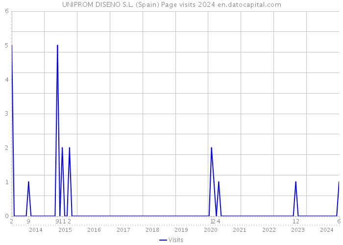 UNIPROM DISENO S.L. (Spain) Page visits 2024 