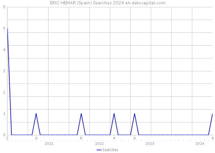 ERIC HEMAR (Spain) Searches 2024 
