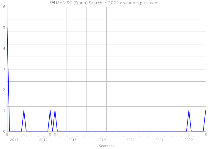 SELMAN SC (Spain) Searches 2024 