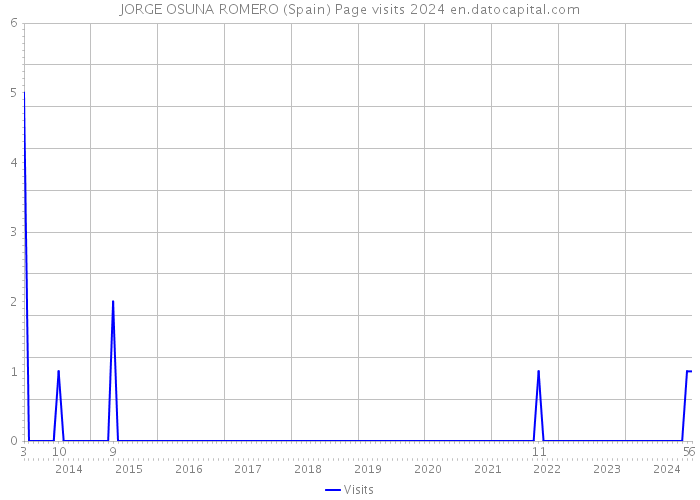 JORGE OSUNA ROMERO (Spain) Page visits 2024 