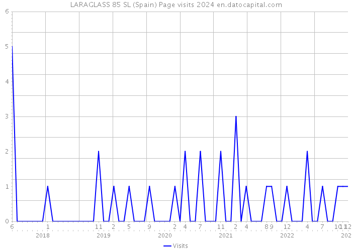 LARAGLASS 85 SL (Spain) Page visits 2024 