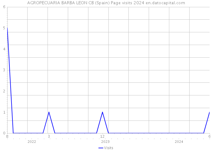AGROPECUARIA BARBA LEON CB (Spain) Page visits 2024 